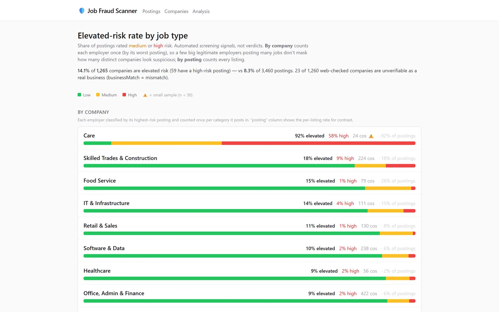 Elevated-risk rate by job type, comparing company-level and posting-level rates